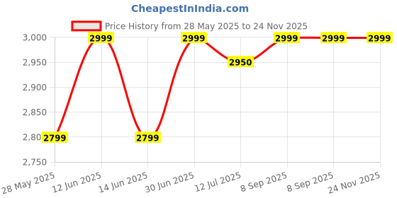 flipkart.com laopala Pack of 35 Opalware Novo Collection Dainty Swirl Dinner Set laopala Price History Graph from 28 May 2025 to 23 Nov 2025