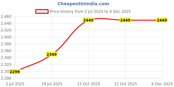 flipkart.com laopala Pack of 35 Opalware Radiant Curves Dinner Set laopala Price History Graph from 2 Jul 2025 to 5 Dec 2025