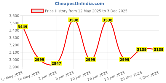 flipkart.com laopala Pack of 46 Opalware Novo Collection Lush Greens Dinner Set laopala Price History Graph from 12 May 2025 to 2 Dec 2025