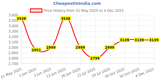 flipkart.com laopala Pack of 46 Opalware Scarlet Bloom Dinner Set laopala Price History Graph from 21 May 2025 to 4 Dec 2025