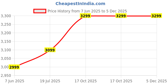 flipkart.com laopala Pack of 47 Opalware Novo Silken Charm 47 Pcs Dinner Set laopala Price History Graph from 7 Jun 2025 to 5 Dec 2025