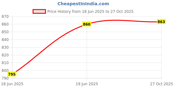 flipkart.com laopala Pack of 6 Ceramic LA Opala Iris Mystrio Black Tea & Coffee Cup & Saucers 220 ML Set Of 6, ( Iris laopala Price History Graph from 18 Jun 2025 to 27 Oct 2025