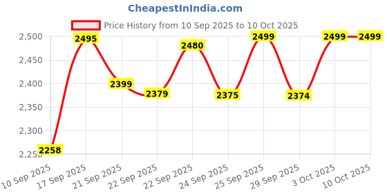 flipkart.com orcheed Lap Desk Pillow, Portable Computer Table & Laptop Lap Desk for Sofa, Bed, Floor Memory Foam Solid Cushion Pack of 1 orcheed Price History Graph from 10 Sep 2025 to 9 Oct 2025