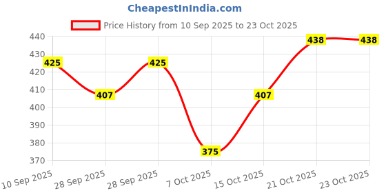 flipkart.com sopali LAP-Educational Learning laptop toy | LED Display, Light & Music_T54 sopali Price History Graph from 10 Sep 2025 to 23 Oct 2025