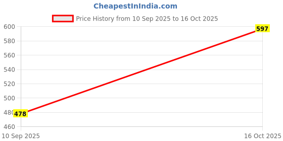 flipkart.com lapataclub Men Cargos lapataclub Price History Graph from 10 Sep 2025 to 16 Oct 2025