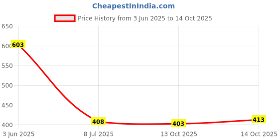 flipkart.com lapataclub Men Solid Casual Jacket lapataclub Price History Graph from 3 Jun 2025 to 14 Oct 2025