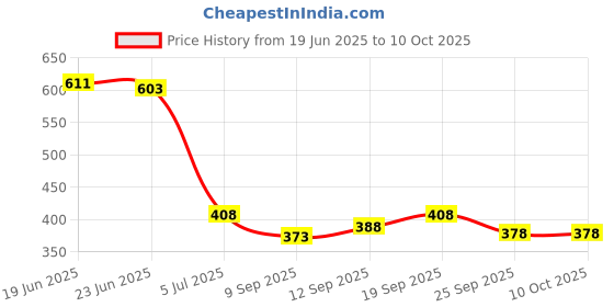 flipkart.com lapataclub Men Solid Casual Jacket lapataclub Price History Graph from 19 Jun 2025 to 10 Oct 2025