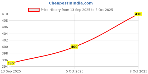 flipkart.com lapataclub Men Solid Casual Jacket lapataclub Price History Graph from 13 Sep 2025 to 8 Oct 2025