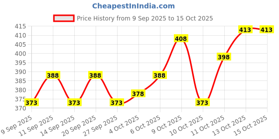 flipkart.com lapataclub Men Solid Casual Jacket lapataclub Price History Graph from 9 Sep 2025 to 13 Oct 2025