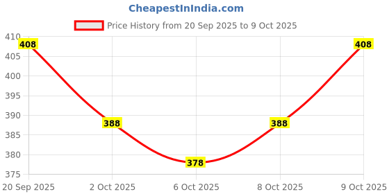 flipkart.com lapataclub Men Solid Casual Jacket lapataclub Price History Graph from 20 Sep 2025 to 9 Oct 2025