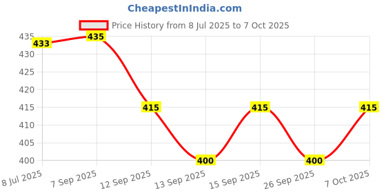 flipkart.com lapataclub Men Solid Leather Jacket lapataclub Price History Graph from 8 Jul 2025 to 7 Oct 2025