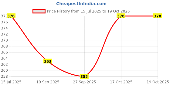 flipkart.com lapataclub winchester jacket Solid Men Wind Cheater Price History Graph from 15 Jul 2025 to 19 Oct 2025
