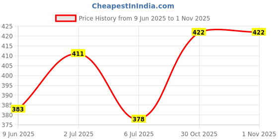 flipkart.com lapataclub winchester jacket Solid Men Wind Cheater Price History Graph from 9 Jun 2025 to 31 Oct 2025
