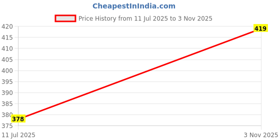 flipkart.com lapataclub winchester jacket Solid Men Wind Cheater Price History Graph from 11 Jul 2025 to 3 Nov 2025