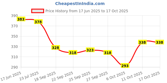 flipkart.com lapataclub winchester jacket Solid Men Wind Cheater Price History Graph from 17 Jun 2025 to 16 Oct 2025
