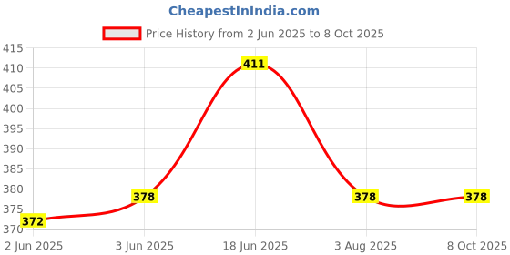 flipkart.com lapataclub winchester jacket Solid Men Wind Cheater Price History Graph from 2 Jun 2025 to 7 Oct 2025