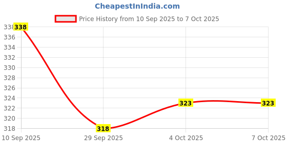 flipkart.com lapataclub winchester jacket Solid Men Wind Cheater Price History Graph from 10 Sep 2025 to 7 Oct 2025