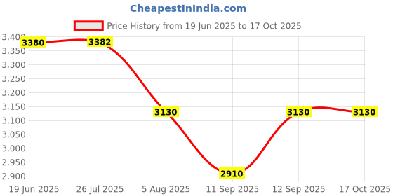 flipkart.com LAPCARE 2.5 SATA 512 GB All in One PC's Black SATA Internal Solid State Drive (SSD) (LPSSD512GBPRO) Price History Graph from 19 Jun 2025 to 16 Oct 2025