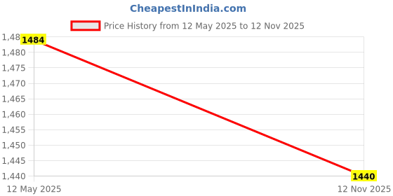flipkart.com LAPCARE 312-0818 F286H F287H G066H G069H PP37L PP38L R988H 6 Cell Laptop Battery Price History Graph from 12 May 2025 to 12 Nov 2025