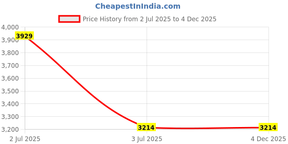 flipkart.com LAPCARE 43.43 cm (17.1 inch) HD LED Backlit TN Panel with VGA & HDMI Port, Light Weight, Power Saver, Wall Mountable, Slim Monitor (LM18WD) Price History Graph from 2 Jul 2025 to 3 Dec 2025