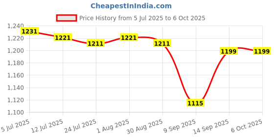 flipkart.com LAPCARE 45W-MG2 45 Watts MG2 Laptop Adapter/Charger Compatible with MB Air 13” & MB Air 11” (14.5 V, 3.1 A) Connector: MG2 (T Tip Connector) 45 W Adapter Price History Graph from 5 Jul 2025 to 6 Oct 2025