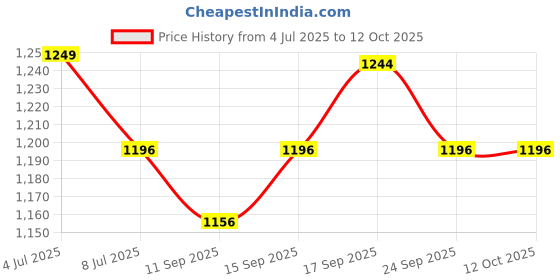 flipkart.com LAPCARE 60W Adapter - A1425, A1435, A1465, A1502 - T Shape, White Charger 60 W Adapter Price History Graph from 4 Jul 2025 to 12 Oct 2025