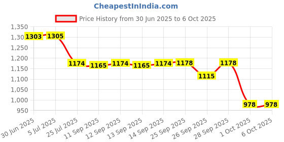 flipkart.com LAPCARE 720P HD Webcam for PC Desktop & Laptop with Built-in Noise Isolating Microphone 1280 HD Webcam with Built-In Microphone USB Connectivity Price History Graph from 30 Jun 2025 to 5 Oct 2025
