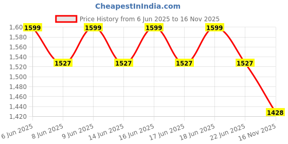 flipkart.com LAPCARE 807611-131, 807611-141, 807611-221, 807611-241, 807611-251, 807611-421, 807611-831, 807612-131, 807612-141, 807612-221, 807612-241, 807612-251, 807612-421, 807612-422, 807612-831, 807956-001, 807957-001, 843532-851, 843533-851, HS03, HS03031-CL, HS04, HS04041, HS04041-CL, HSTNN-LB6U, HSTNN-LB6V, HSTNN-PB6S, HSTNN-PB6T, M2Q95AAABA, M2Q95AA, N2L85AAABB, N2L85AA, TPN-I119, TPN-I120 4 Cell Laptop Battery Price History Graph from 6 Jun 2025 to 16 Nov 2025