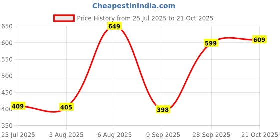 flipkart.com LAPCARE Adapter Compatible With Acer-19.5v-3.42a 65 W Adapter Price History Graph from 25 Jul 2025 to 21 Oct 2025