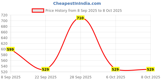 flipkart.com LAPCARE Adapter Compatible With IBM-20V-3.25A- 65 W Adapter Price History Graph from 8 Sep 2025 to 7 Oct 2025
