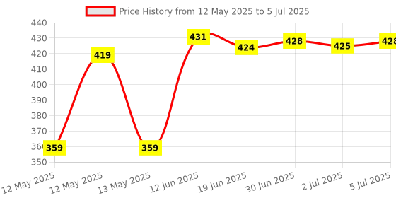 flipkart.com lapcare Alfa Keyboard 3 with Adjustable Kickstand, 104 Keyboard Standard Key,USB 2.0 COMPUTER Keyboard Skin Price History Graph from 12 May 2025 to 5 Jul 2025