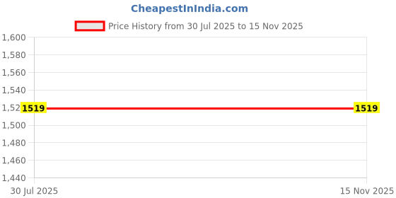 flipkart.com LAPCARE Battery Compatible with Acer Emachine D525 D725 D620 E525 E627 E725 G620 G627 G725 6 Cell Laptop Battery Price History Graph from 30 Jul 2025 to 15 Nov 2025
