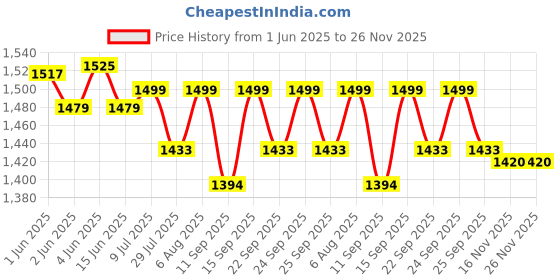 flipkart.com LAPCARE Battery for HP 240 G4,245 G4,246 G4 ,250 G4 ,255 G4 ,256 G4,Notebook 14, HP 14g 4 Cell Laptop Battery Price History Graph from 1 Jun 2025 to 25 Nov 2025
