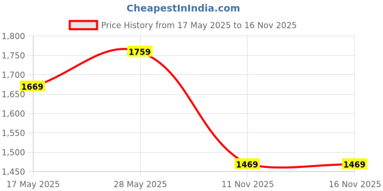 flipkart.com LAPCARE C-850 6 Cell Laptop Battery Price History Graph from 17 May 2025 to 15 Nov 2025