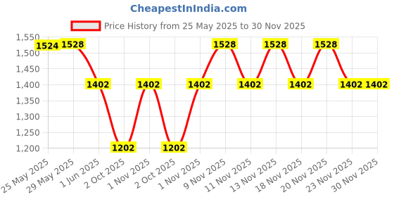 flipkart.com LAPCARE CA06 4400mAh 10.8V 6 Cell Lithium-ion Battery For ProBook 640 G1/645 G1/650 G1/655 6C 6 Cell Laptop Battery Price History Graph from 25 May 2025 to 30 Nov 2025