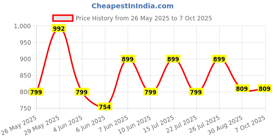 flipkart.com LAPCARE ChillMate Adjustable Laptop Cooling Pad with Twin Fans for Efficient Cooling 2 Fan Cooling Pad Price History Graph from 26 May 2025 to 7 Oct 2025