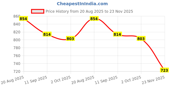 flipkart.com LAPCARE Chillmate - Cooling Pad, 2 USB Port, Dual Fan, upto 15.6" Laptop 2 Fan Ergonomic Cooling Pad with Adjustable Height Price History Graph from 20 Aug 2025 to 23 Nov 2025