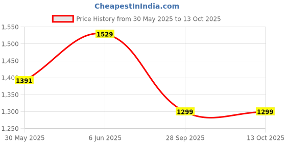 flipkart.com LAPCARE Compatible Battery for 4310, 4710, 4720, 4730 6 Cell Laptop Battery Price History Graph from 30 May 2025 to 13 Oct 2025