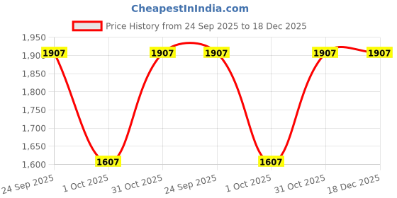 flipkart.com LAPCARE Compatible battery for HP Pavilion TF03XL HT03XL 3 Cell Laptop Battery Price History Graph from 24 Sep 2025 to 18 Dec 2025