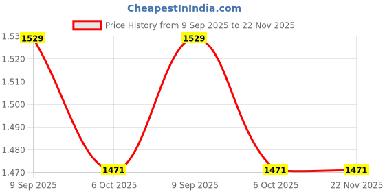 flipkart.com LAPCARE COMPATIBLE For HP Probook 4410s Series 6 Cell Laptop Battery Price History Graph from 9 Sep 2025 to 22 Nov 2025