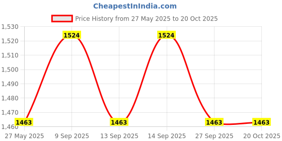 flipkart.com LAPCARE Compatible with DELL Inspiron N4030 14V 14VR M4010 N4020 N4030D Series FMHC10 TKV2V W4FYY 6 Cell Laptop Battery Price History Graph from 27 May 2025 to 20 Oct 2025