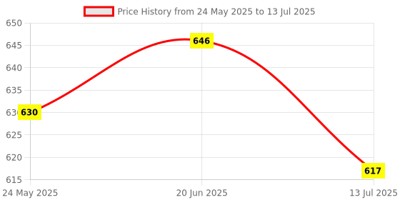flipkart.com LAPCARE D-Lite / 87 Keys Wired USB Tenkeyless Desktop Keyboard Compatible with Desktop, Laptop, Mac multimedia_keys,D-Lite / 87 Keys Price History Graph from 24 May 2025 to 13 Jul 2025