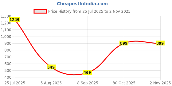 flipkart.com LAPCARE D-Lite Plus Wireless Black Wireless Laptop-size Desktop Keyboard Compatible with Desktop, Laptop, Mac D-Lite Plus Wireless Black Price History Graph from 25 Jul 2025 to 1 Nov 2025