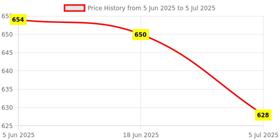 flipkart.com LAPCARE D-Lite+ Wired USB Desktop Keyboard Wired USB Standard Multi-device Keyboard Compatible with Desktop, Laptop, Mac Easy to Use,Plug and Play,Quick, Comfy Durable body Price History Graph from 5 Jun 2025 to 5 Jul 2025