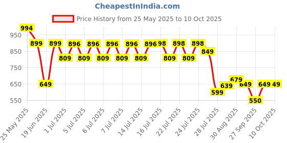flipkart.com LAPCARE DCX-A101 2 Fan Cooling Pad Price History Graph from 25 May 2025 to 10 Oct 2025