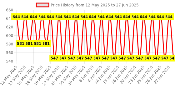 flipkart.com LAPCARE Desktop Ram 2017 DDR3 4 GB (Dual Channel) PC DDR 3 Ram (Lap4GB) Price History Graph from 12 May 2025 to 27 Jun 2025