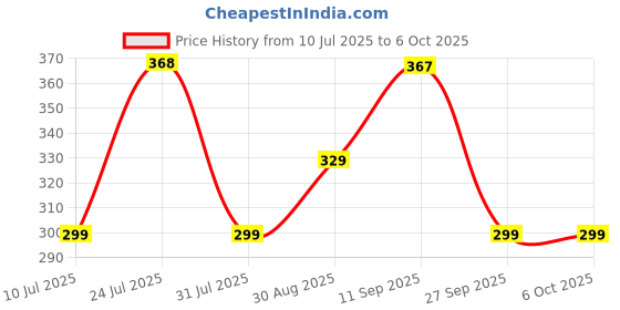 flipkart.com LAPCARE E9 Wired Combo-Wired Keyboard and Mouse Set-USB, Ergonomic Design Combo Set Price History Graph from 10 Jul 2025 to 5 Oct 2025
