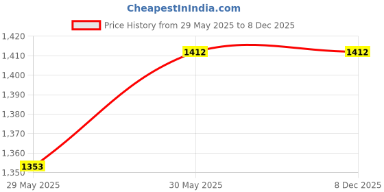 flipkart.com LAPCARE ELL-INS 6 Cell Laptop Battery Price History Graph from 29 May 2025 to 7 Dec 2025