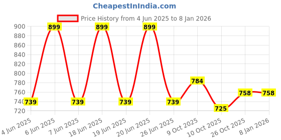 flipkart.com LAPCARE Fan Cooling Pad 2 Fan Cooling Pad Price History Graph from 4 Jun 2025 to 5 Jan 2026