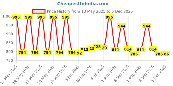 flipkart.com LAPCARE FKSBCPK17 2 Fan Cooling Pad Price History Graph from 13 May 2025 to 5 Dec 2025